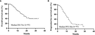 Efficacy and safety of Lenvatinib-based combination therapies for patients with unresectable hepatocellular carcinoma: a single center retrospective study